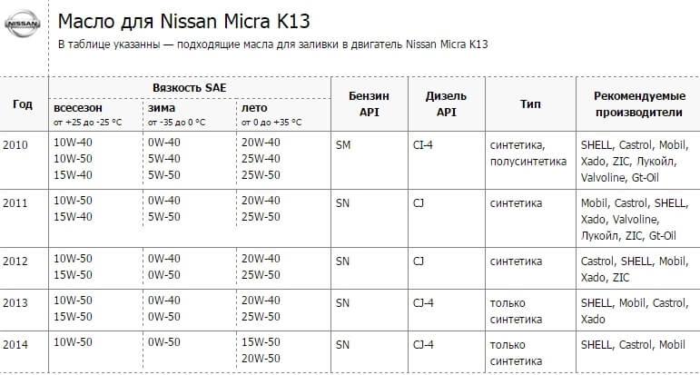 Сколько масла в двигателе кашкай. Масло в ДВС Nissan Micra k12. Ниссан ноут допуск по маслу 2010 г. Масло моторное Nissan March k13 0-20. Nissan Qashqai+2 масло в ДВС допуск.