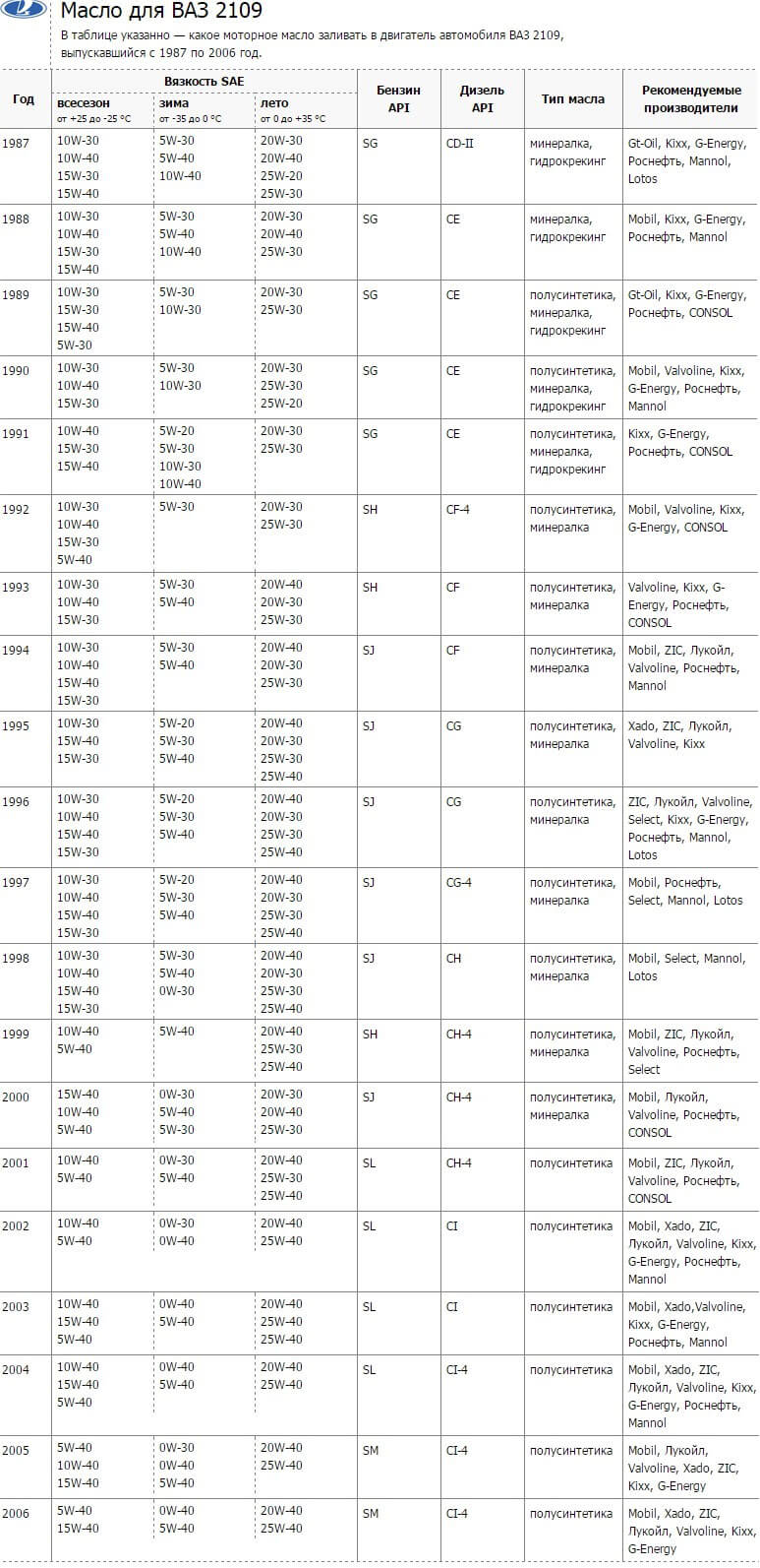 Какие масла рекомендуется заливать в двигатели ВАЗ – tatneftoil.ru