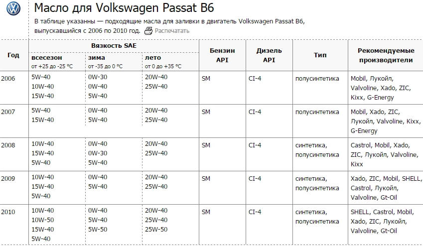 Сколько ходит масла. Допуск масла Фольксваген поло 1.6. Допуски моторного масла Ауди а6 с5 2.4 бензин. Допуски моторных масел VW 1.6 BSE. Допуски масла для Фольксваген Пассат 2014 для коробки автомат.