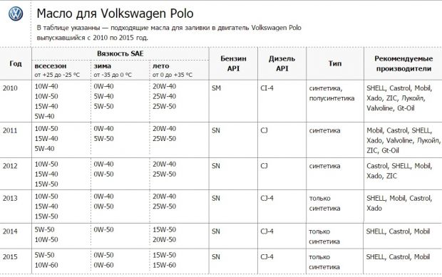 Сколько литров в фольксваген поло. Volkswagen - Polo объем масло моторное. Допуск масла Фольксваген поло 1.6. Масло в двигатель Фольксваген поло седан 1.6. Масло моторное допуски Volkswagen Polo 1.6.
