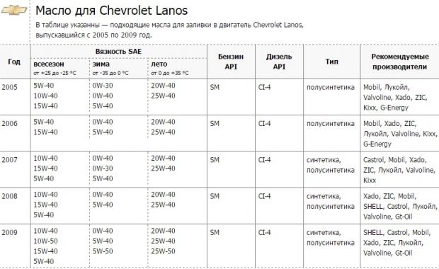 Моторное масло для Chevrolet Lanos