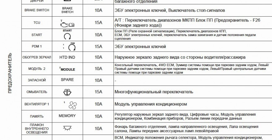 Схема предохранителей хендай ix35