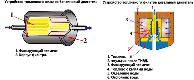 Схема устройства топливного фильтра